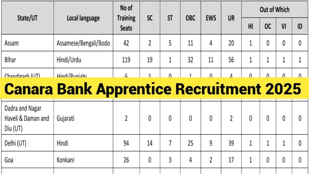Canara Bank Apprentice Recruitment 2025